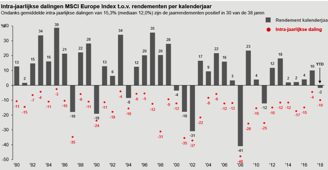 Rendement aandelen Europa -intra jaarlijkse daling Rendement aandelen Europa -intra jaarlijkse daling-650x338